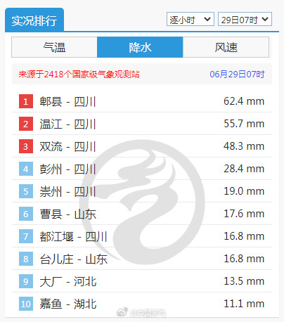 四川的雨下到全国第一 1小时雨量超50毫米如倒水 四川的雨下到全国第一 1小时雨量超50毫米如倒水