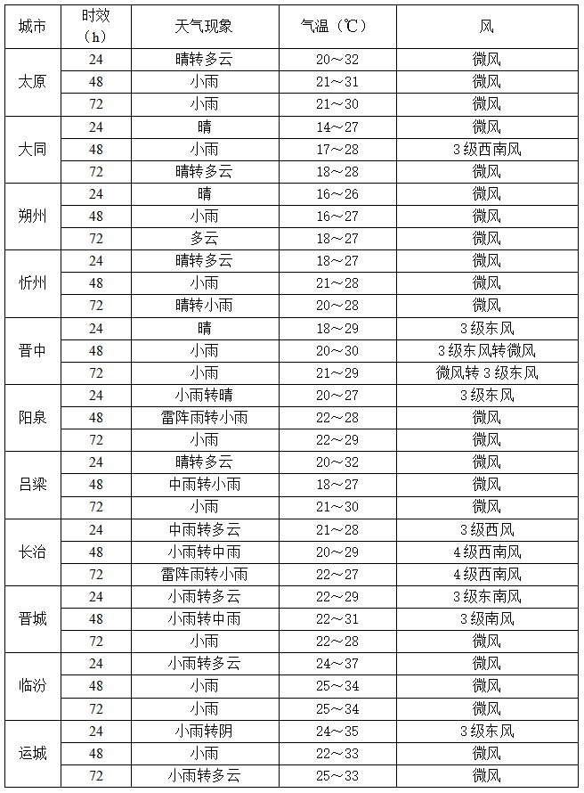 山西的雨又要来了 局地大到暴雨 山西的雨又要来了 局地大到暴雨