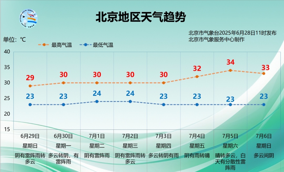 一区暴雨黄色预警中！北京今起连续7天有雨