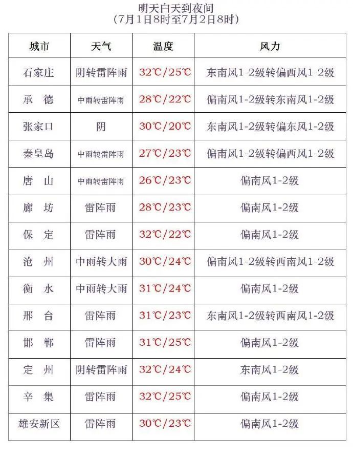 中到大雨+暴雨！小心强对流，河北未来三天……