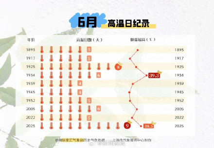 历史罕见！上海6月高温日数破纪录！未来十天热浪更强！今夏是否还会热得“破纪录”？