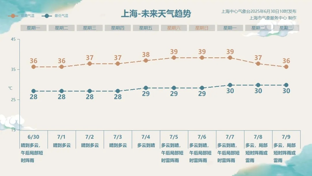 确认了：38℃！39℃！40℃！上海连续十天高温警告→