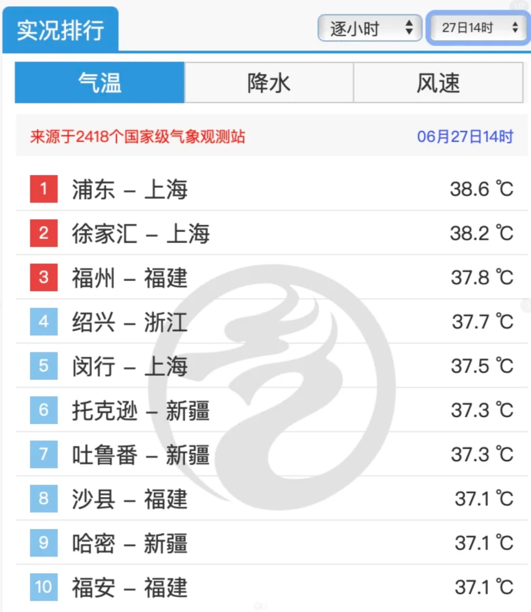 持续高温直冲40℃！连“下开水”的机会都没有，上海这两类天气极易忽视