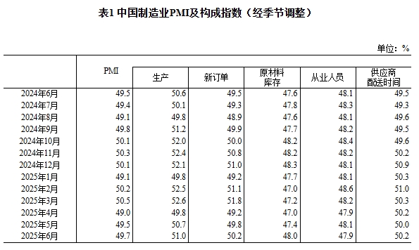 6月份中国制造业采购经理指数为49.7% 制造业景气水平继续改善