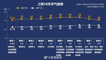 历史罕见！上海6月高温日数破纪录！未来十天热浪更强！今夏是否还会热得“破纪录”？