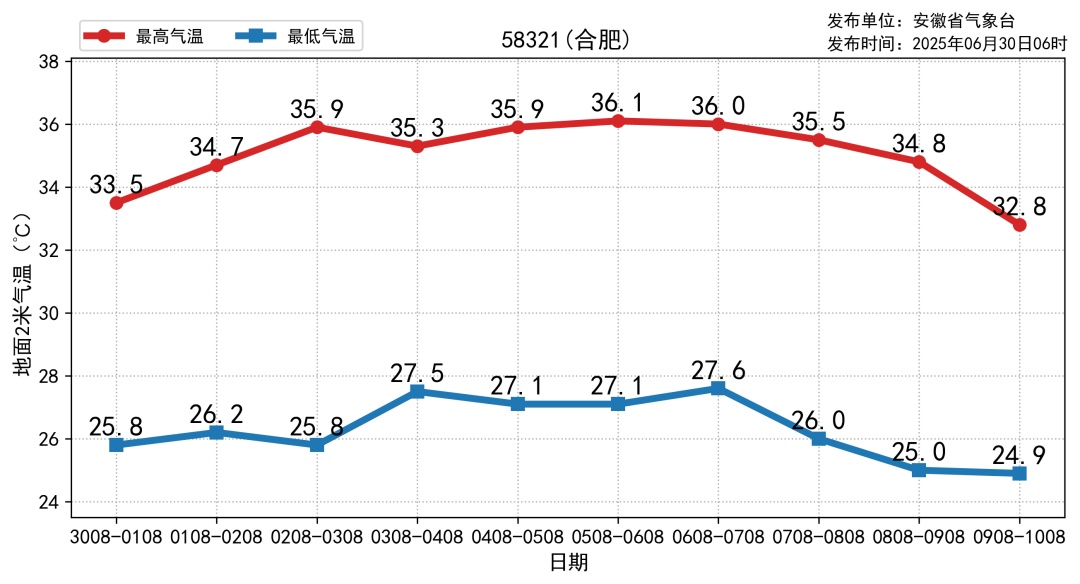 明天出梅！安徽进入晴热高温天气，局部超过39℃
