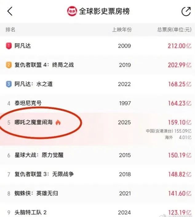 热搜第一！《哪吒2》下映！官博发文道别