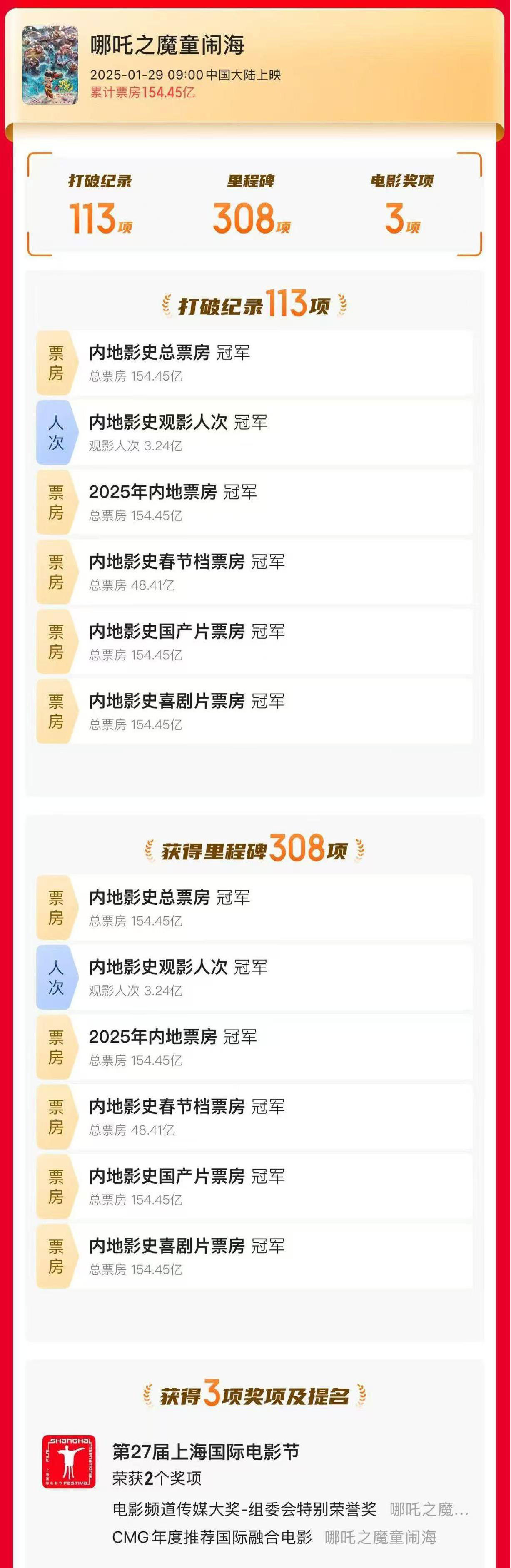 全球影史动画片票房冠军!《哪吒2》最终票房154.45亿 全球影史动画片票房冠军!《哪吒2》最终票房154.45亿