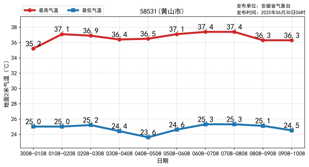 明天出梅！安徽进入晴热高温天气，局部超过39℃