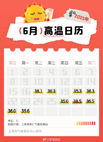 历史罕见！上海6月高温日数破纪录！未来十天热浪更强！今夏是否还会热得“破纪录”？