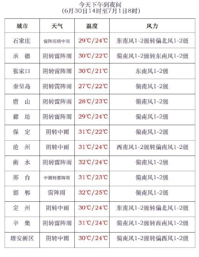 石家庄发布雷电预警！河北未来三天暴雨+强对流来袭……