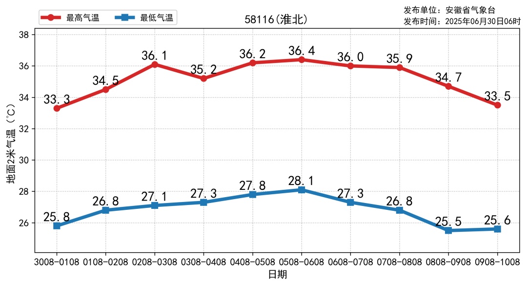 明天出梅！安徽进入晴热高温天气，局部超过39℃