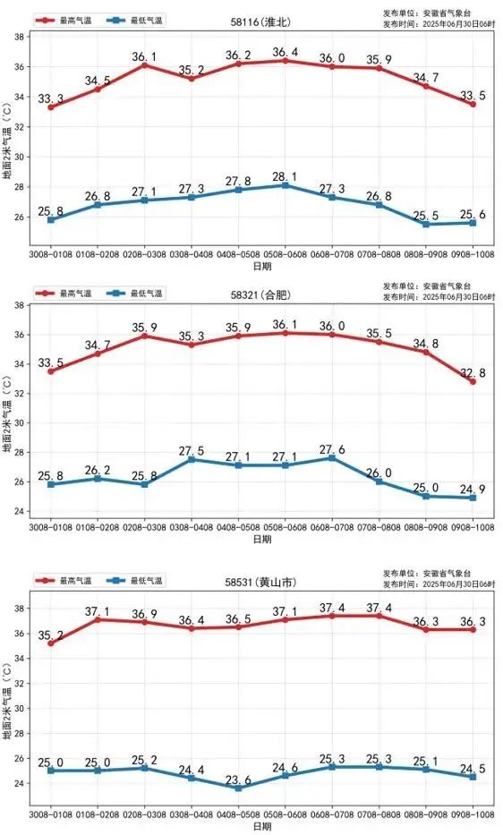 超39℃！持续高温扑袭！安徽要出梅了