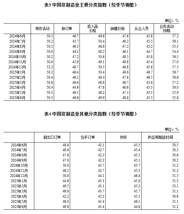 6月份中国制造业采购经理指数为49.7% 制造业景气水平继续改善