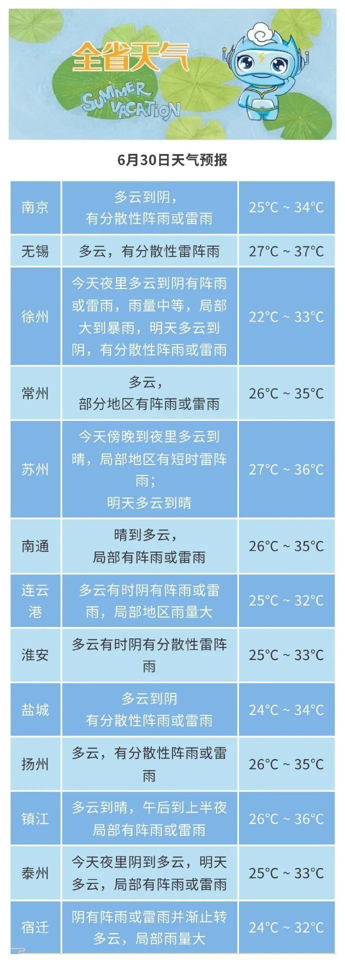江苏气象发布：38℃！9级雷雨大风！