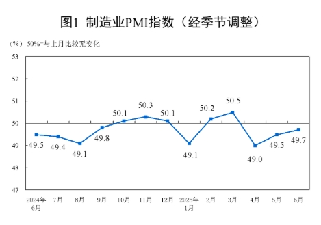 6月份中国制造业采购经理指数为49.7% 制造业景气水平继续改善