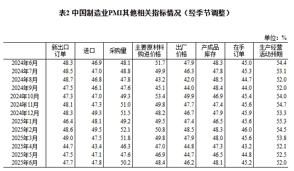 6月份中国制造业采购经理指数为49.7% 制造业景气水平继续改善