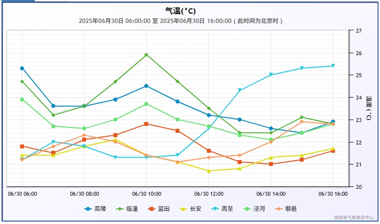 西安气象：本轮降水趋于结束  明日气温快速回升