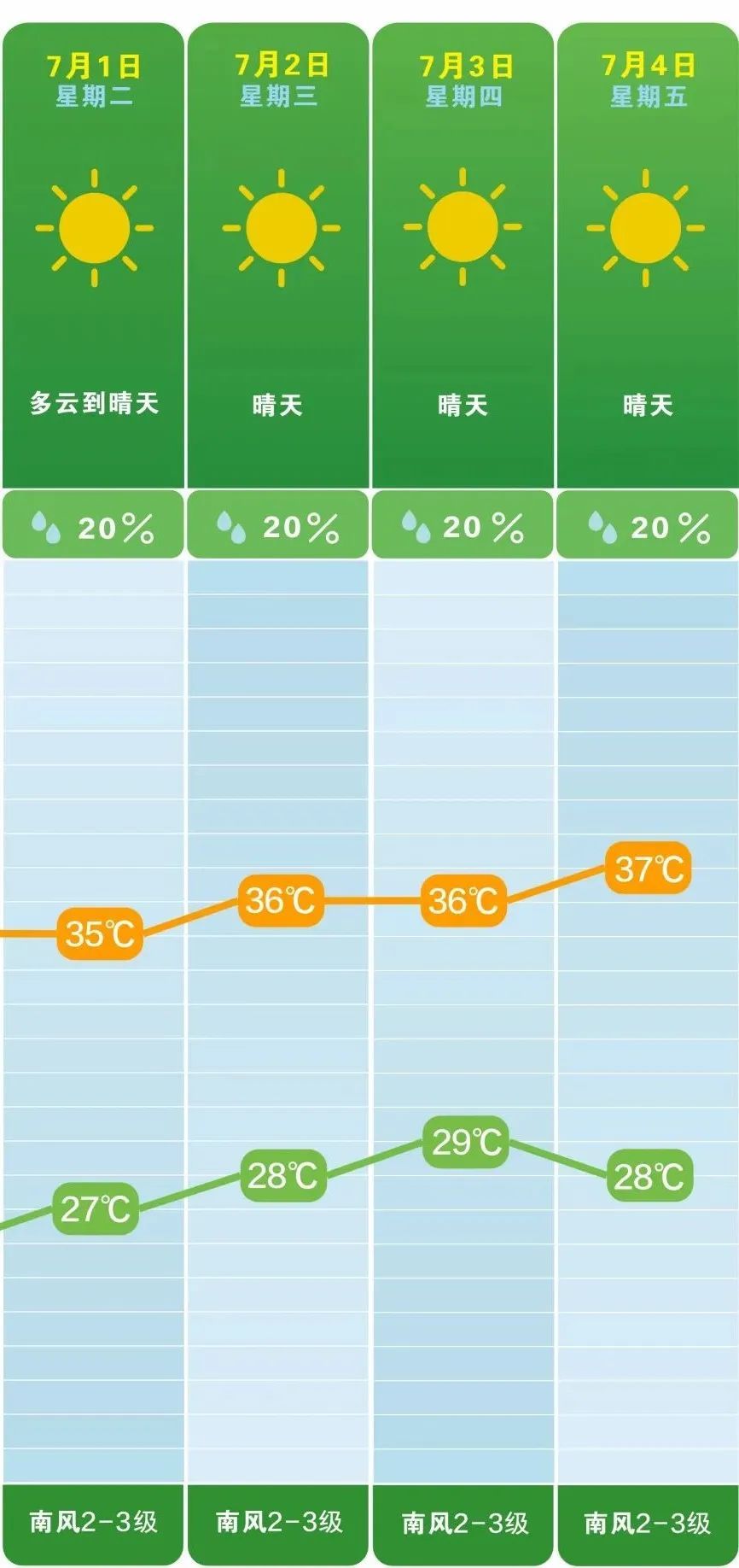 最高气温35℃以上！长沙发布高温黄色预警
