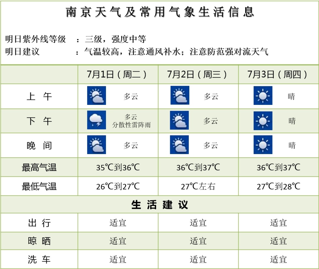 热热 热 ！直冲40℃！南京发布高温黄色预警！