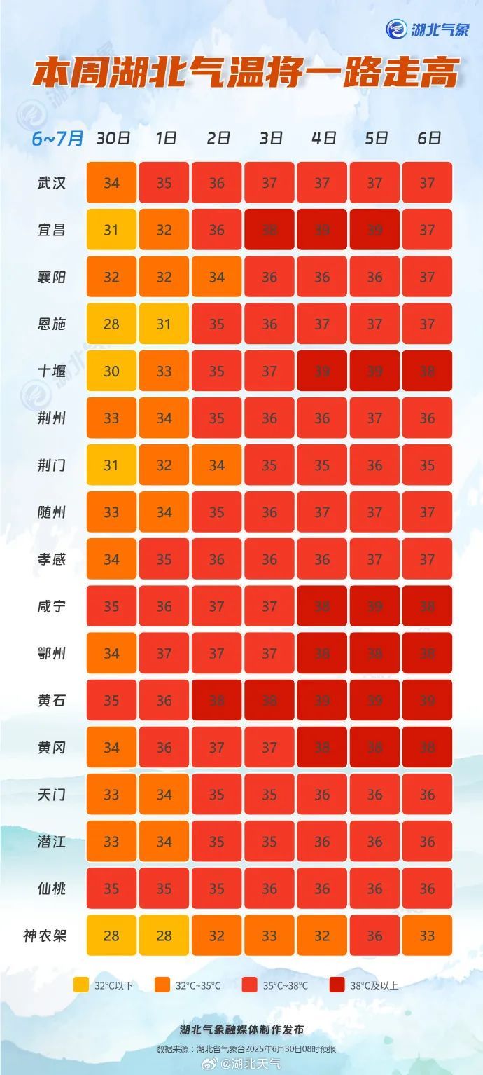 直冲39℃！湖北气温一路走高