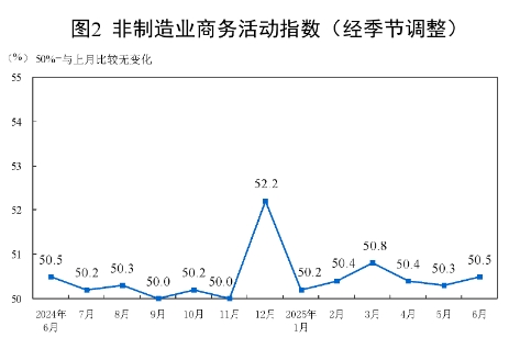 6月份中国制造业采购经理指数为49.7% 制造业景气水平继续改善