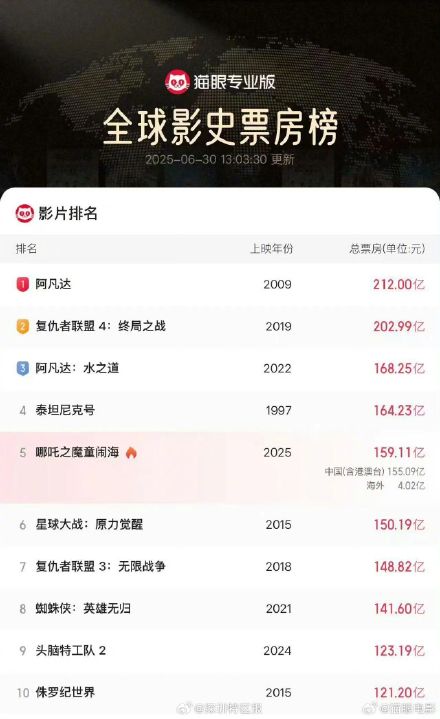 哪吒2全球票房累计超159亿 哪吒2全球票房累计超159亿