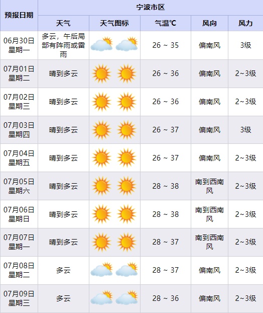 局地40℃+！浙江今天出梅！