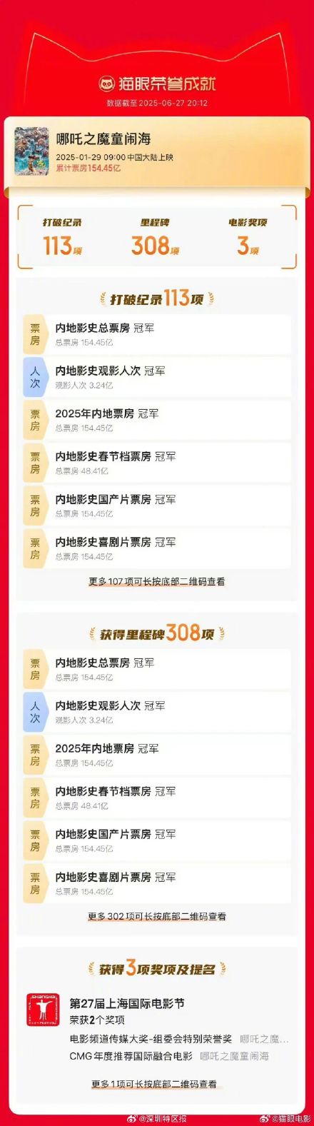 哪吒2全球票房累计超159亿 哪吒2全球票房累计超159亿