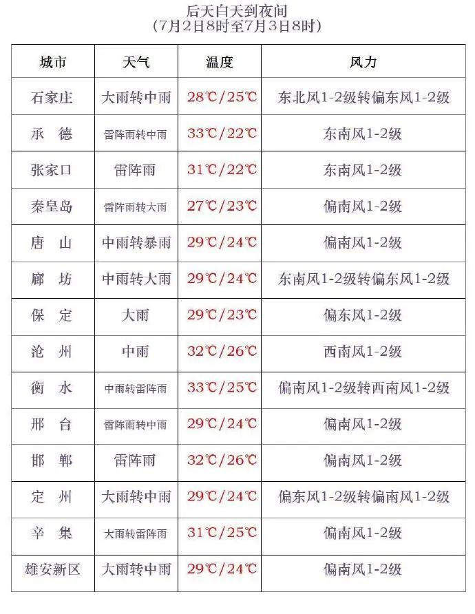 中到大雨+暴雨！小心强对流，河北未来三天……