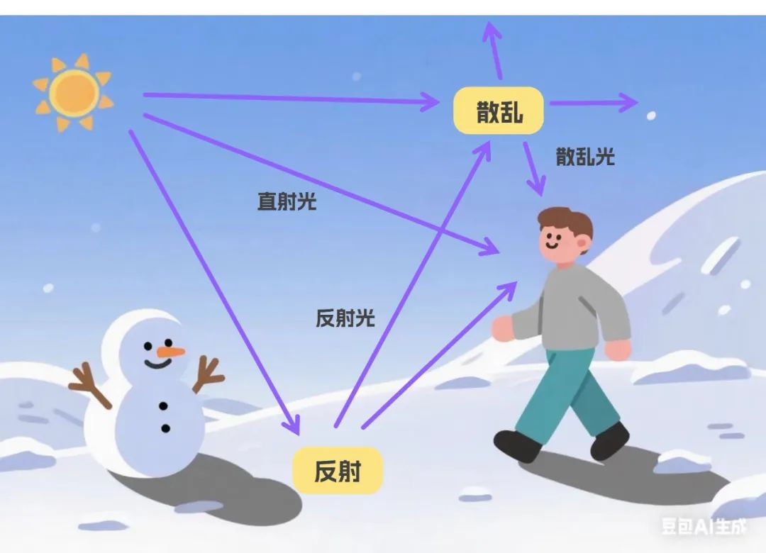 明明撑了伞，为什么还是晒黑了？