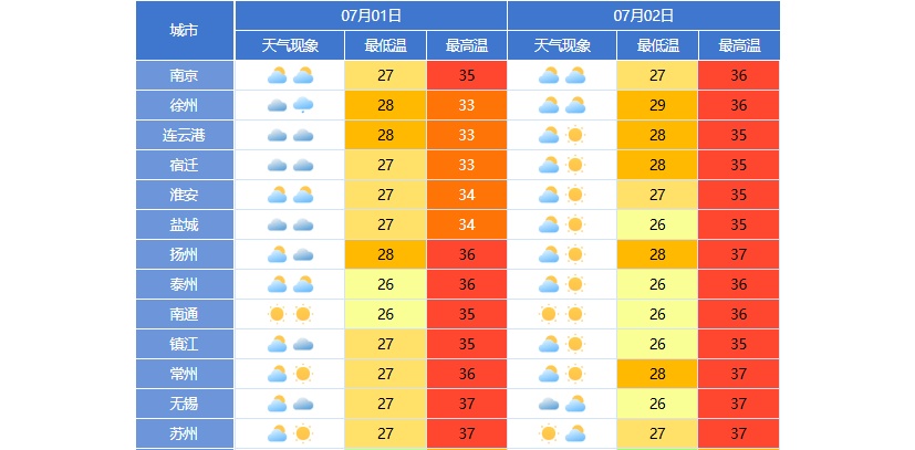 热热 热 ！直冲40℃！南京发布高温黄色预警！