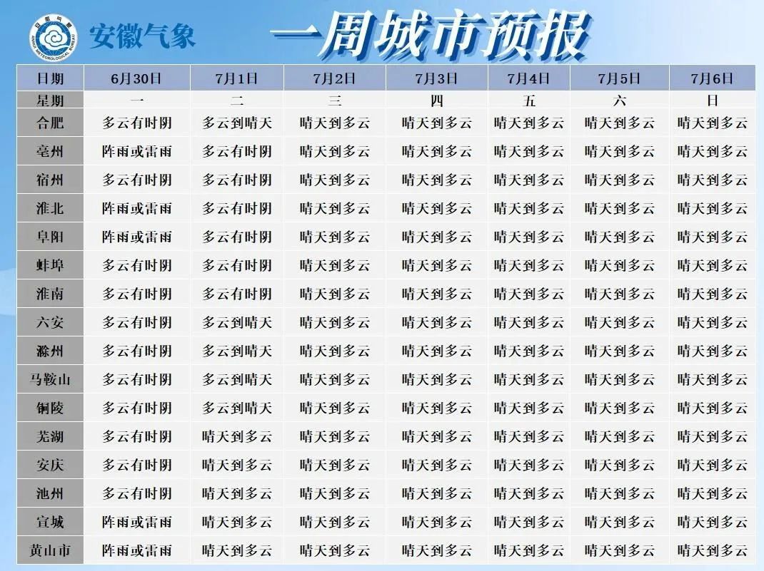 超39℃！持续高温扑袭！安徽要出梅了