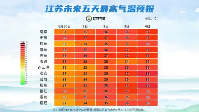 江苏气象发布：38℃！9级雷雨大风！