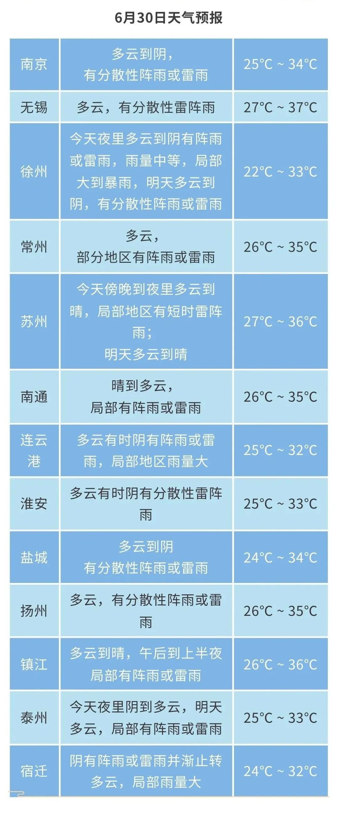 江苏气象发布：有阵雨或雷雨，注意！38℃高温要来了！