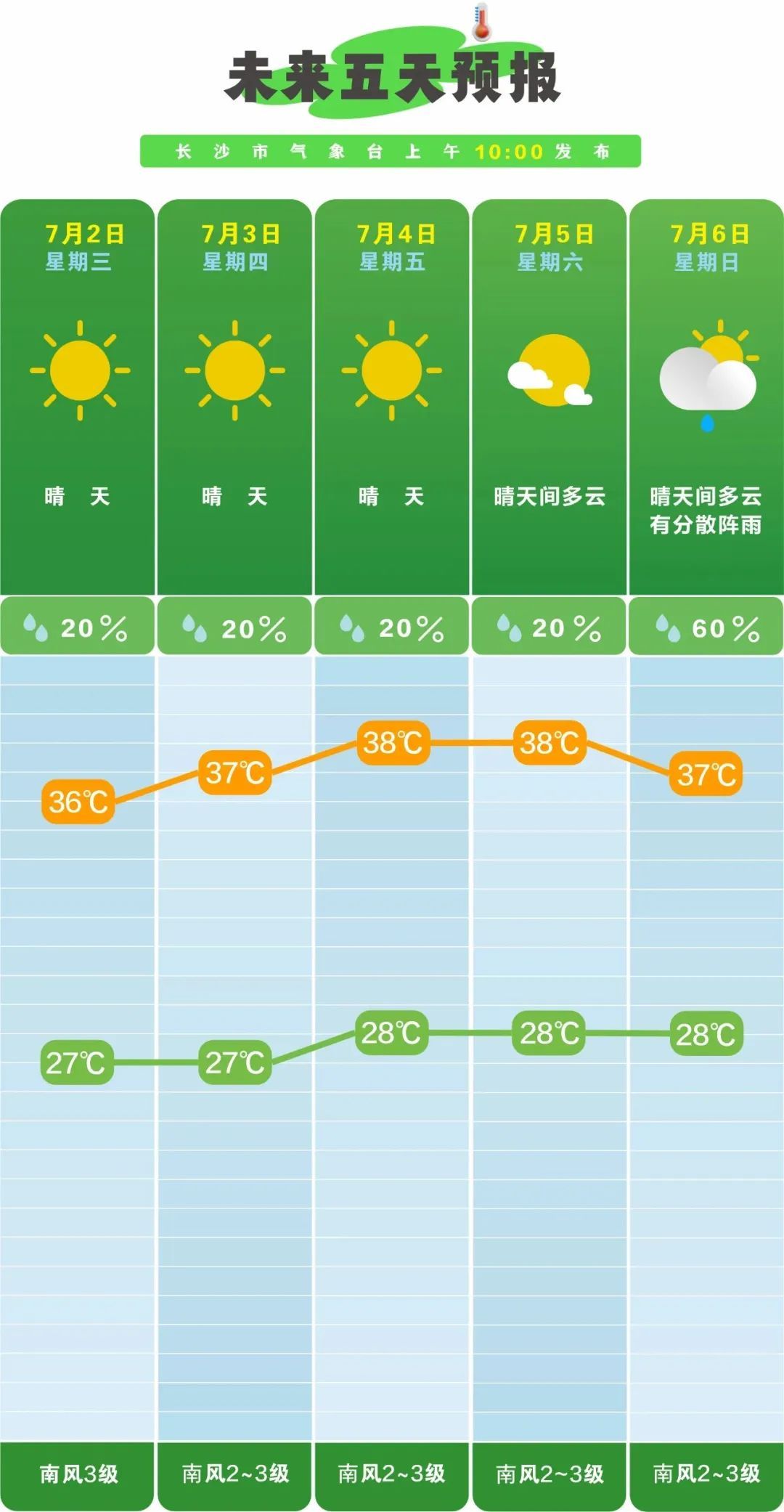 38℃!长沙发布高温黄色预警! 38℃!长沙发布高温黄色预警!