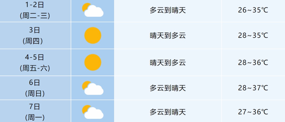 今天，合肥出梅！高温天来了…