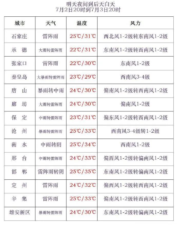 河北暴雨预警!大到暴雨!局地大暴雨!降水最强时段在…… 河北暴雨预警!大到暴雨!局地大暴雨!降水最强时段在……