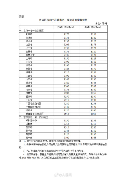油价调整!加满一箱汽油将多花9元 油价调整!加满一箱汽油将多花9元