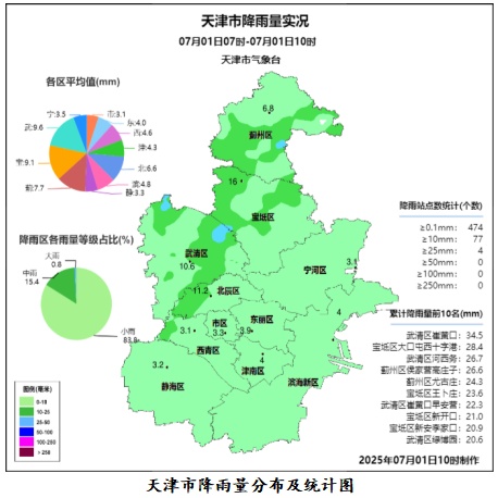 明天，天津还有大到暴雨+6-8级大风！