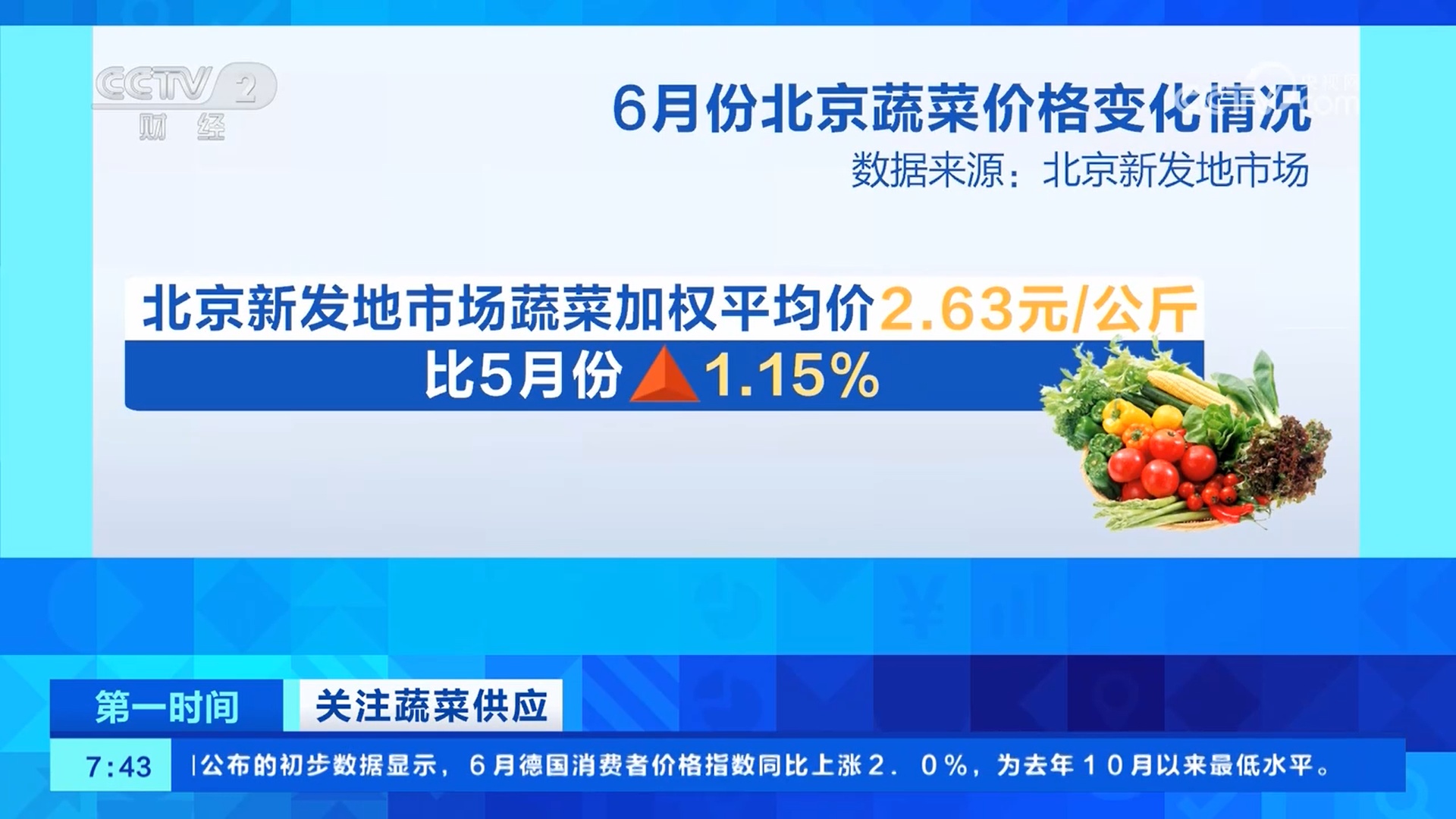 连跌4个月后全国蔬菜价格止跌企稳、小幅回升 连跌4个月后全国蔬菜价格止跌企稳、小幅回升