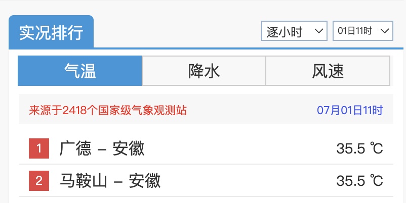 安徽热到第一！合肥人，下午尽量少出门！