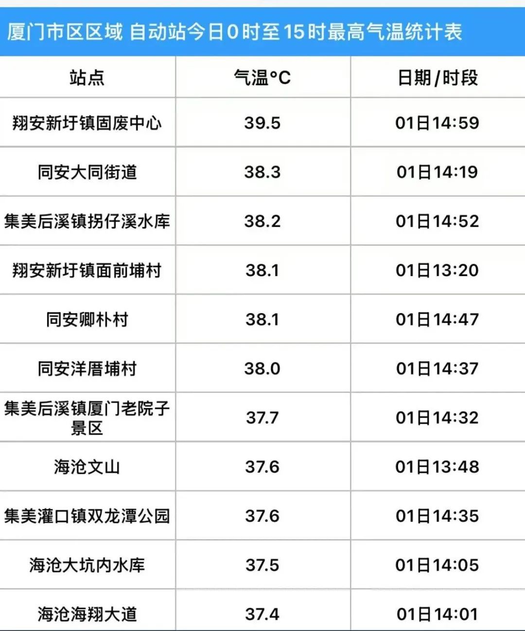 直冲39.5℃!厦门发布预警!高温持续到…… 直冲39.5℃!厦门发布预警!高温持续到……