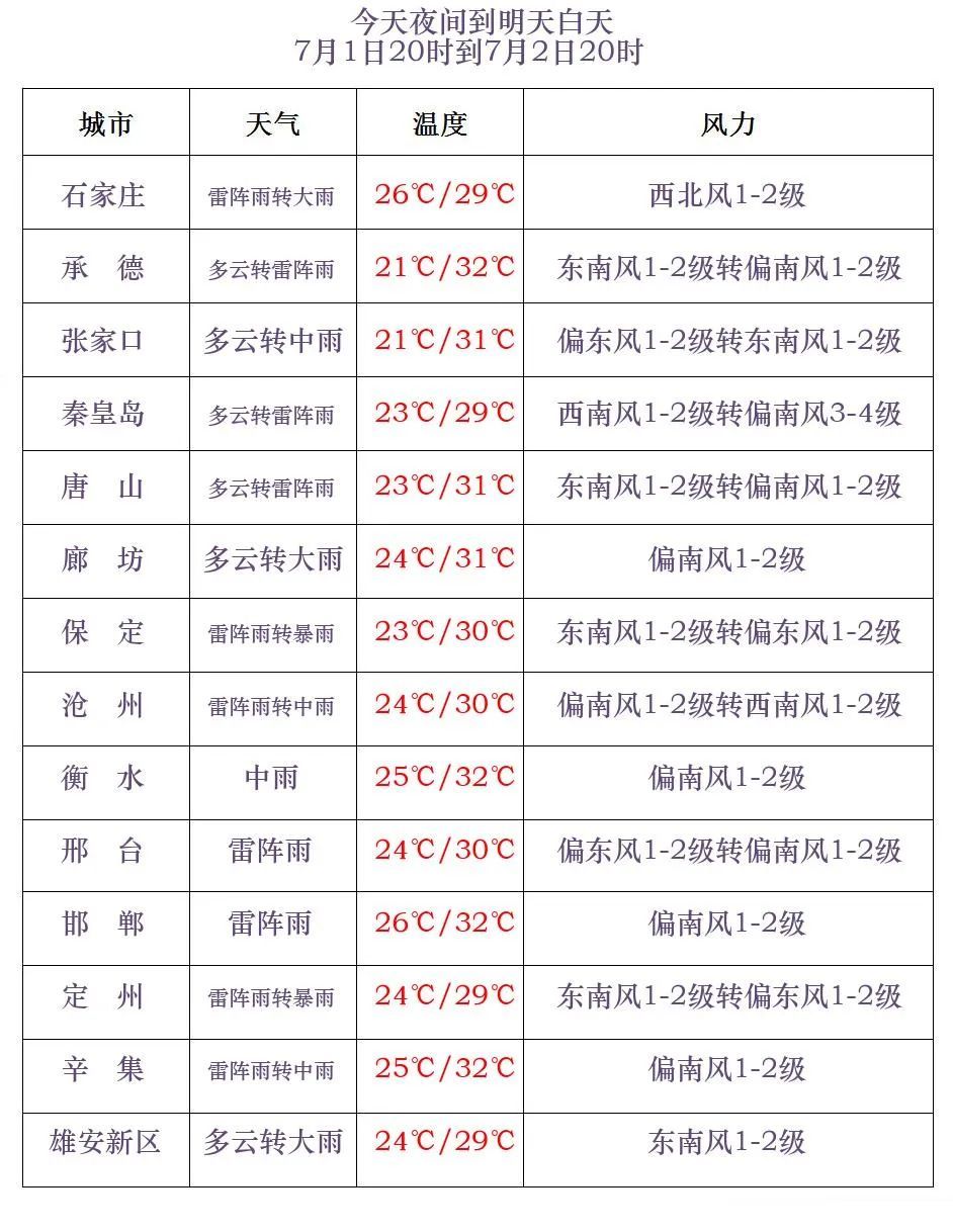 大到暴雨+大暴雨!明天,河北多地将迎来强降雨→ 大到暴雨+大暴雨!明天,河北多地将迎来强降雨→