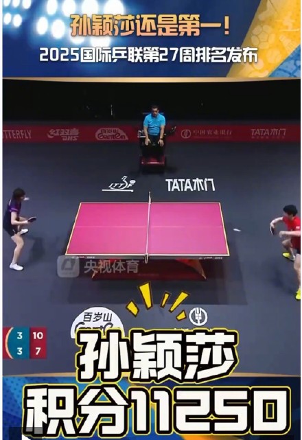 孙颖莎11250分位列第一 国际乒联公布最新世界排名