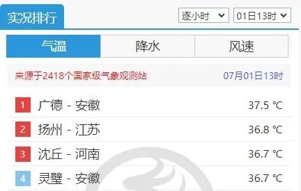 安徽热到第一！合肥人，下午尽量少出门！