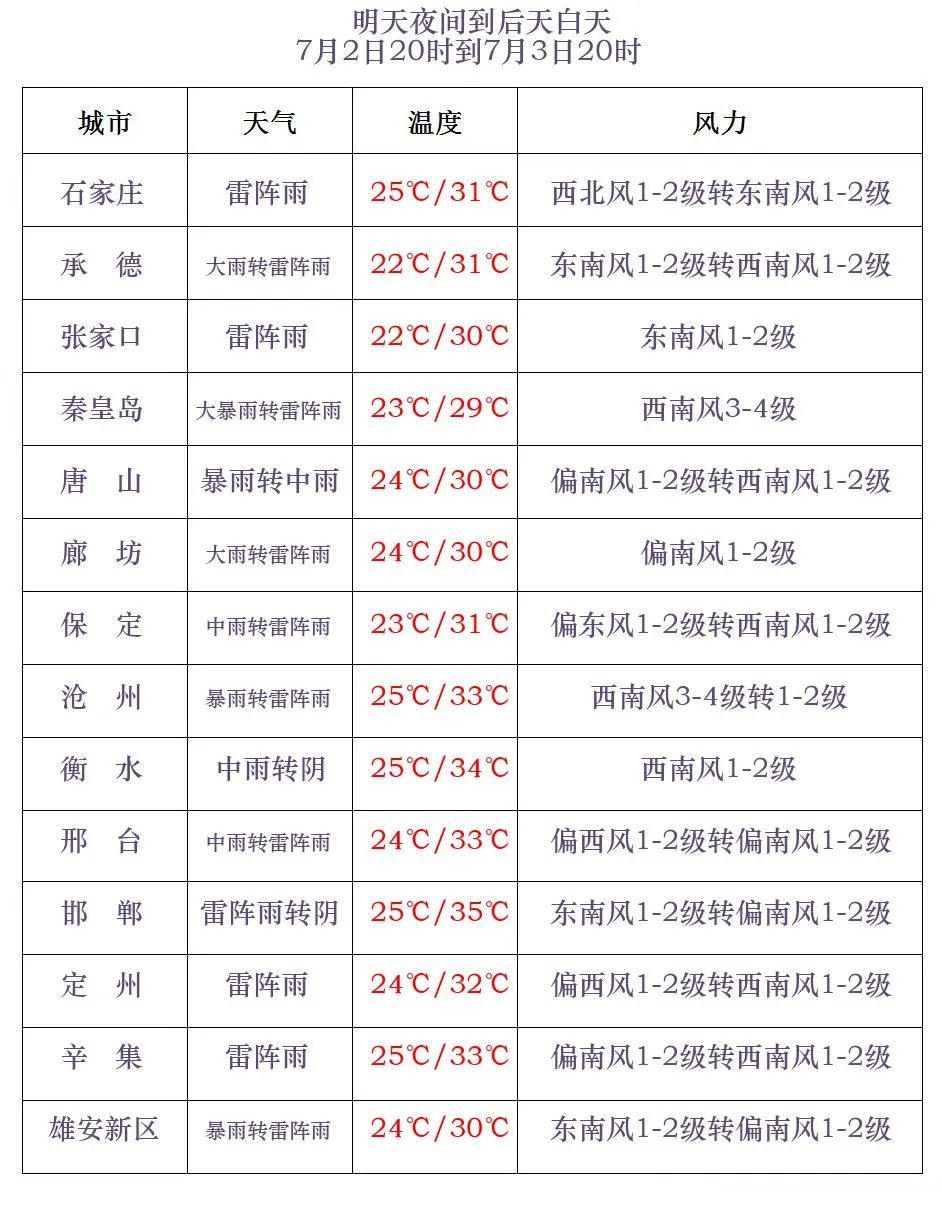 大到暴雨+大暴雨!明天,河北多地将迎来强降雨→ 大到暴雨+大暴雨!明天,河北多地将迎来强降雨→