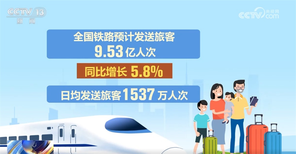 9.53亿人次、同比增长5.8%!透过暑运“大客流”看流动的中国活力奔涌 9.53亿人次、同比增长5.8%!透过暑运“大客流”看流动的中国活力奔涌