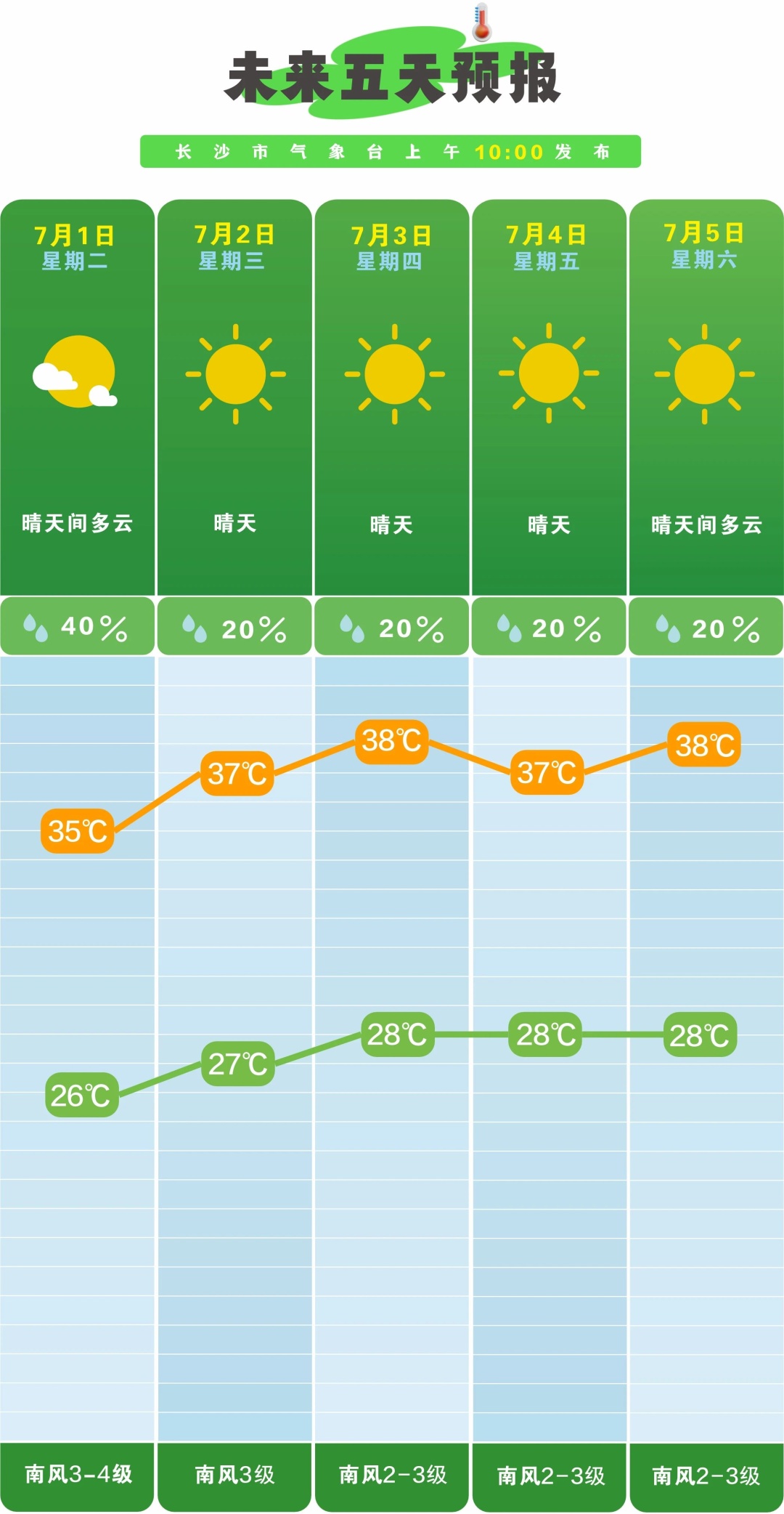 湖南气象发布:大雨!雷阵雨!最高38℃ 湖南气象发布:大雨!雷阵雨!最高38℃