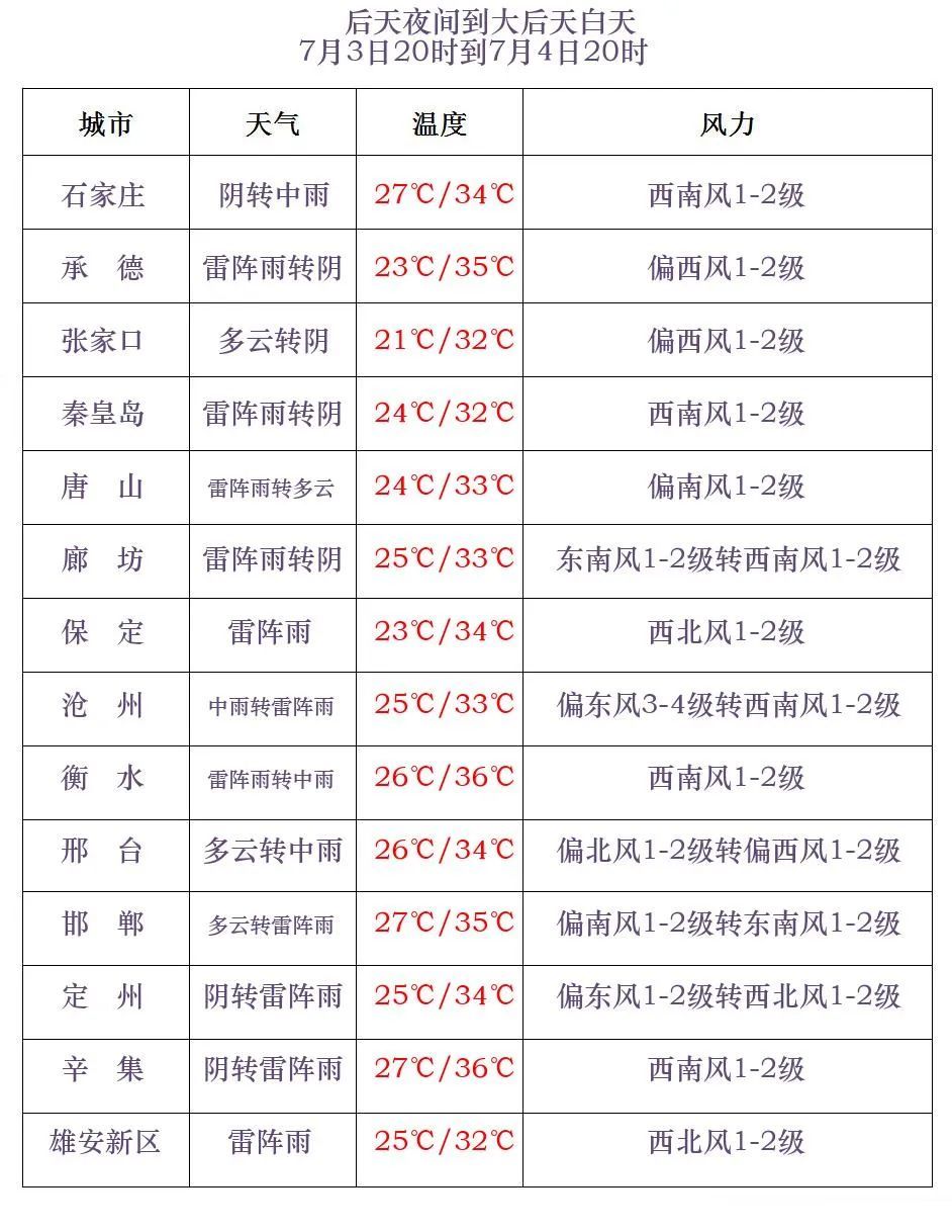 大到暴雨+大暴雨!明天,河北多地将迎来强降雨→ 大到暴雨+大暴雨!明天,河北多地将迎来强降雨→